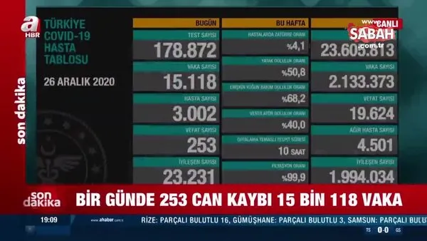 SON DAKİKA HABERİ: Sağlık Bakanı Fahrettin Koca 26 Aralık 2020 koronavirüs tablosu ve vaka sayısını açıkladı! | Video