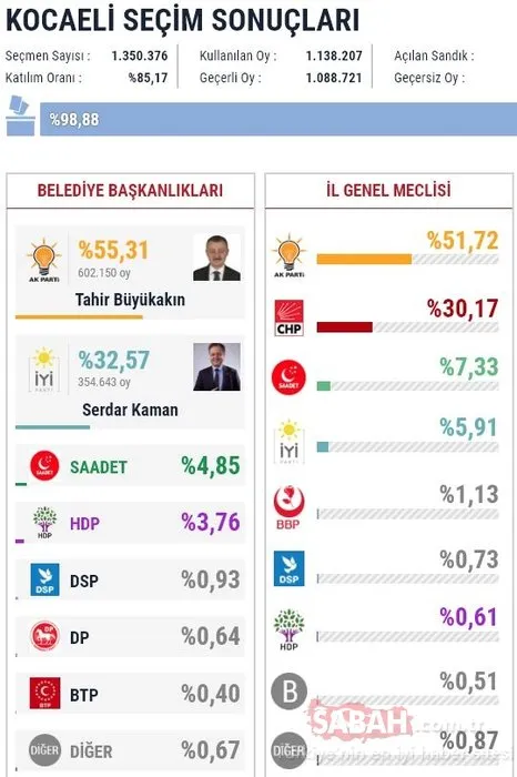 İl il 2019 son yerel seçim sonuçları