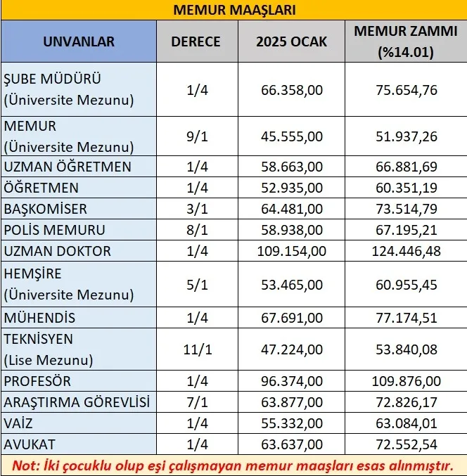 MEMUR ZAMMI 2025! 5 aylık enflasyon farkı belli oldu: Polis, hemşire, öğretmen ne kadar zam alacak? İşte yeni memur maaşı tablosu