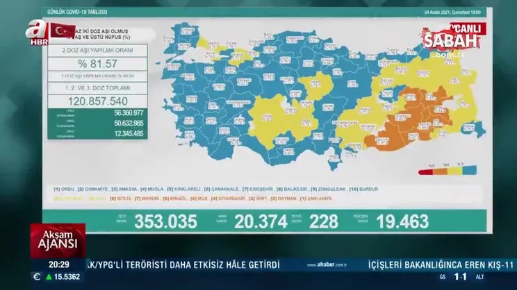 Son dakika: 4 Aralık koronavirüs verileri açıklandı! İşte Kovid-19 hasta, vaka ve vefat sayılarında son durum | Video