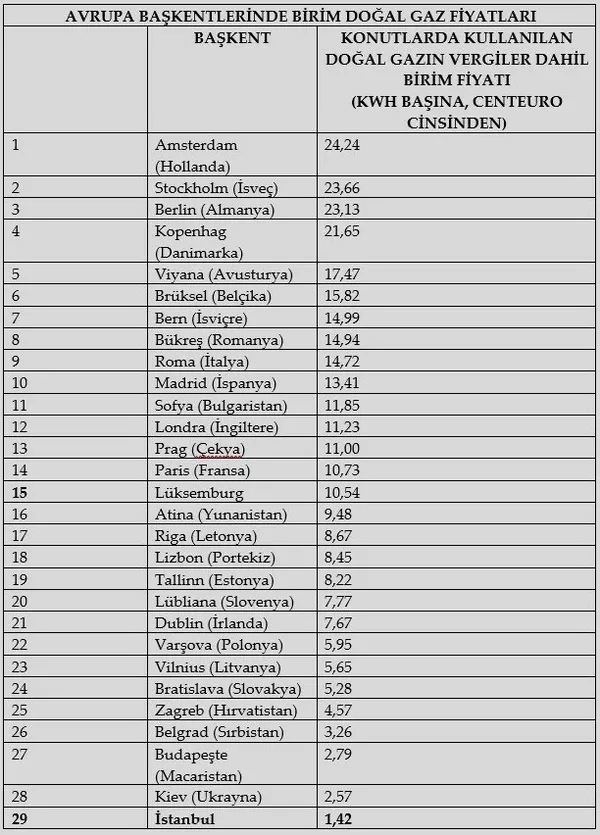 muhalefetin-kara-propagandasini-curuten-verileri-iste-turkiye-ve-avrupada-elektrik-ve-dogal-gaz-fiyatlarinin-k-1644517589073.jpg