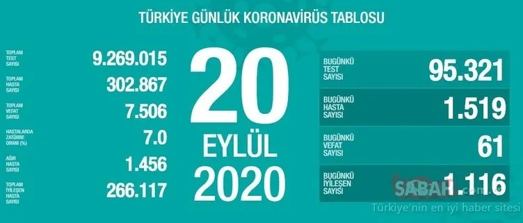 Son dakika Türkiye corona virüsü vaka sayısı gelişmeleri: 21 Eylül 2020 Günlük korona tablosu ile Türkiye corona virüsü vaka, ölü ve iyileşen sayısı kaç oldu?
