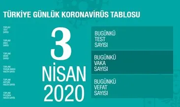 3 Nisan 2020 Sağlık Bakanlığı corona virüs tablosu ve sitesi ile Türkiye’de son durum | Bugün Türkiye corona virüs vaka ve ölü sayısı kaç oldu?