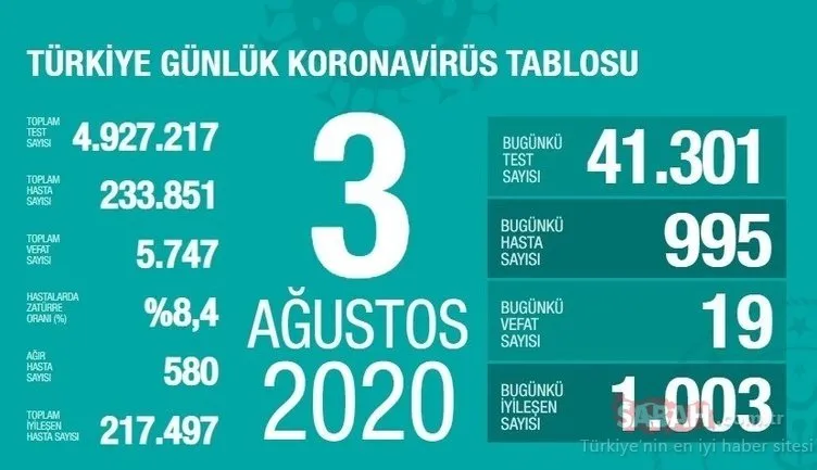 Son dakika Türkiye corona virüsü vaka sayısı 4 Ağustos 2020 günlük tablo: Türkiye corona virüsü vaka, ölü ve iyileşen sayısı kaç oldu?