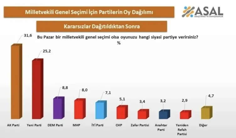 SON ANKET SONUÇLARI: Fark 7 puana yaklaştı! İşte AK Parti, MHP, CHP, Yeni Parti ve diğer partilerde son durum...
