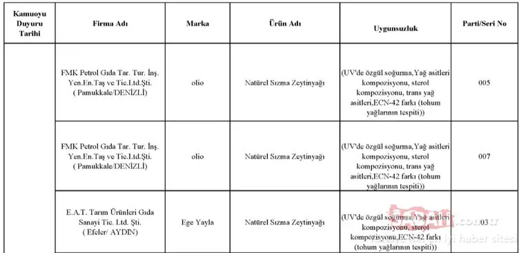 Gıda, Tarım ve Hayvancılık Bakanlığı hileli ürünler listesini kamuoyuna duyurdu! İşte zehir saçan hileli ürünleri piyasaya sunan o firmalar