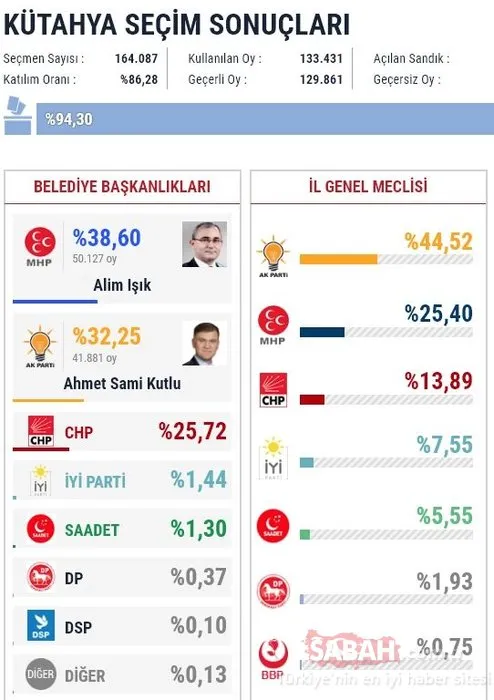 İl il 2019 son yerel seçim sonuçları