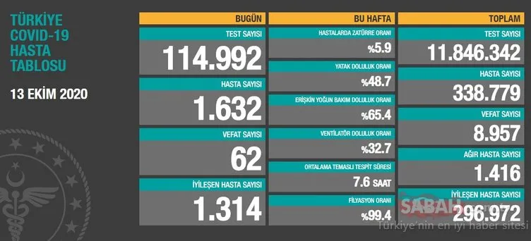 SON DAKİKA HABERİ! 18 Ekim korona tablosu: 18 Ekim Türkiye’de corona virüs vaka ve ölü sayısı kaç oldu? Sağlık Bakanlığı günlük son durum tablosu...