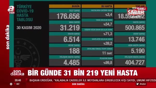 SON DAKİKA HABERİ: Sağlık Bakanı Fahrettin Koca 30 Kasım hasta ve vaka sayılarını açıkladı! İşte 30 Kasım koronavirüs tablosu