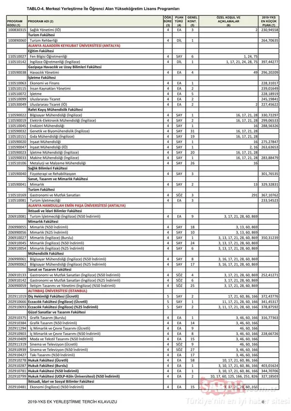 YKS ek yerleştirme kılavuzu ile 4 yıllık bölümlerin taban puanları ve boş kontenjanlar 2019! Lisans taban puanları ve üniversite boş kontenjan bilgisi