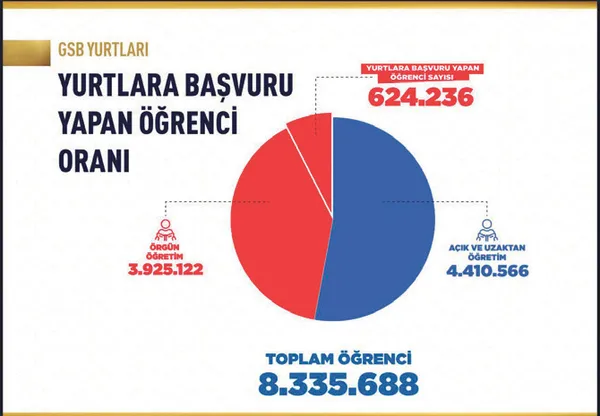 bakan-kasapoglu-yeni-yurtlar-devreye-giriyor-110-bin-yatak-kapasitesi-daha-geliyor-1633231223656.jpg Bakan Kasapoğlu açıkladı: Yeni yurtlar devreye giriyor! 110 bin yatak kapasitesi daha geliyor
