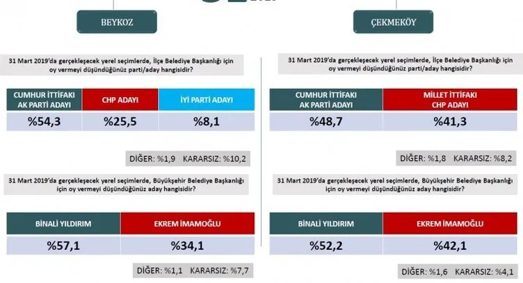 Son dakika haberi: Seçim anketlerinde son durum! İşte 31 Mart için son seçim anketi... (İstanbul ilçelerinde son durum ne?)