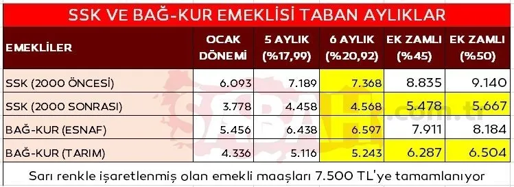 SON DAKİKA: Emekli ve memura 3'lü rekor zam! Erdoğan'dan peş peşe müjdeler: Emekli ve memur zammı ne kadar olacak?