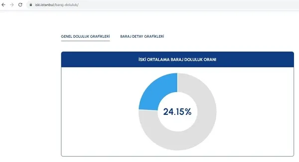 İstanbul’da susuzluk kapıda... Melen sistemini işletemeyen İBB İstanbul’u susuz bırakacak