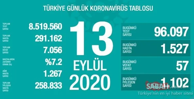 SON DAKİKA HABERİ - Türkiye’de corona virüsü vaka ve ölü sayısı kaç oldu? 19 Eylül Türkiye corona vaka ve ölü sayısı son durum!