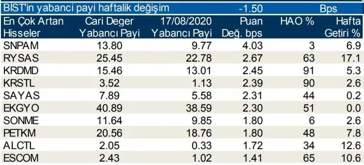 Borsa İstanbul’da günlük-haftalık yabancı payları 25/08/2020