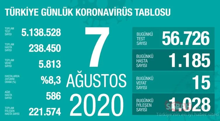 BAKAN KOCA SON DAKİKA AÇIKLADI: 11 Ağustos Türkiye’de corona virüs ölü ve vaka sayısı kaç oldu? 11 Ağustos 2020 Pazartesi Sağlık Bakanlığı Türkiye corona virüsü günlük son durum tablosu
