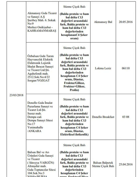 Son Dakika: Gıda, Tarım ve Hayvancılık Bakanlığı 173 firmanın hileli ürünlerini açıkladı