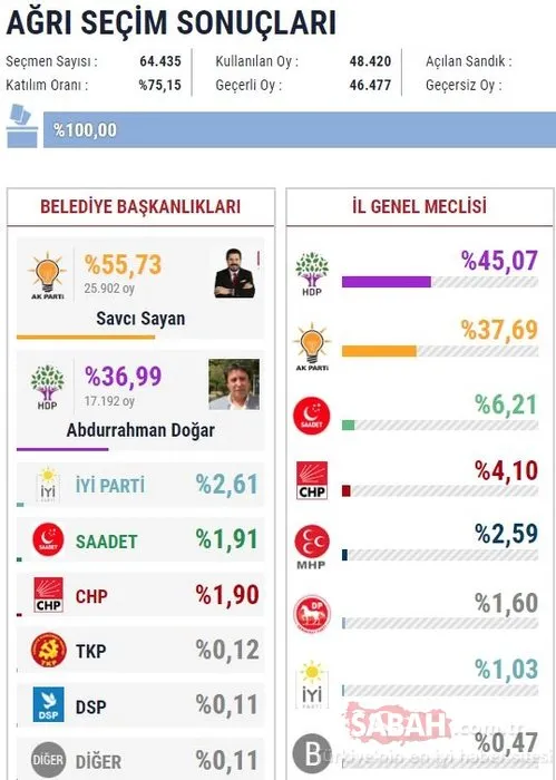 İl il 2019 son yerel seçim sonuçları