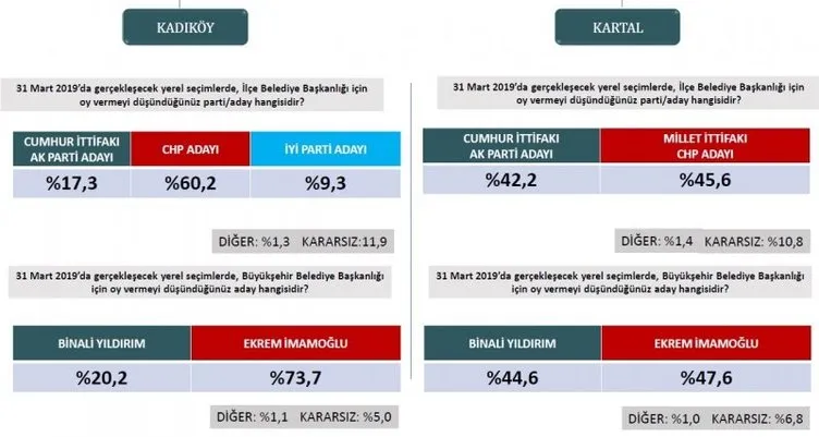 Son dakika haberi: Seçim anketlerinde son durum! İşte 31 Mart için son seçim anketi... (İstanbul ilçelerinde son durum ne?)