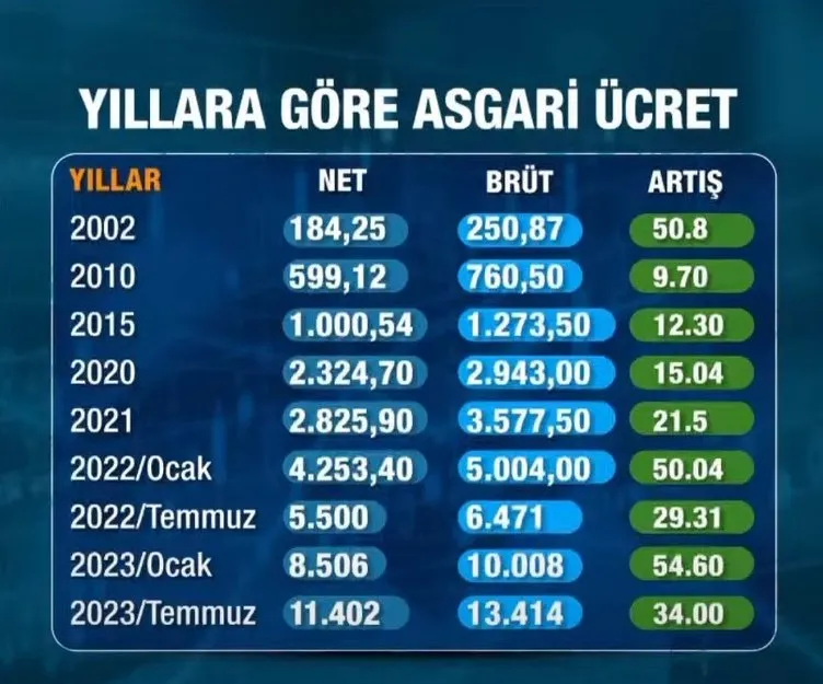 ASGARİ ÜCRET 2023 SON DAKİKA: Yüzde 34 zam! Net asgari ücret 11 bin 402 TL oldu! Döviz bazlı tarihi rekor kırıldı