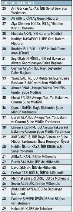 İBB’ye 4. dalga operasyon: Rüşvet yumağı bir bir çözülüyor