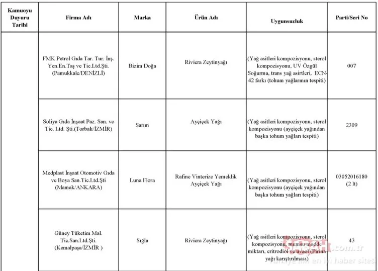 Gıda, Tarım ve Hayvancılık Bakanlığı hileli ürünler listesini kamuoyuna duyurdu! İşte zehir saçan hileli ürünleri piyasaya sunan o firmalar