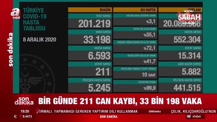Son dakika haberi: Sağlık Bakanı Koca 08 Aralık 2020 koronavirüs tablosunu açıkladı! Korkutan rakamlar devam ediyor...