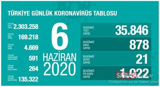 7 HAZİRAN TABLOSU SON DAKİKA – 7 Haziran Pazar Türkiye corona virüsü ölü ve vaka sayısı kaç oldu? Sağlık Bakanlığı Türkiye corona virüsü koronavirüs vaka, ölü ve iyileşen hasta sayısı son durum!