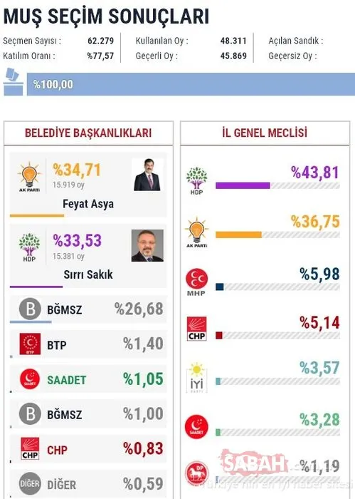 İl il 2019 son yerel seçim sonuçları