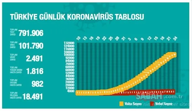 SON DAKİKA: 23 Nisan Türkiye corona virüsü vaka, ölüm ve iyileşen hasta sayısı son durum ne? İşte Sağlık Bakanlığı 23 Nisan Türkiye günlük koronavirüs vaka sayısı tablosu ile risk dağılımı haritası…
