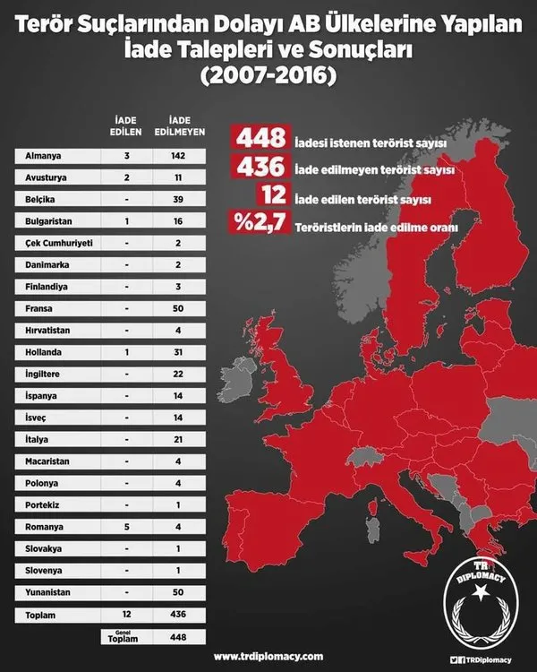 Adi suçlardan dolayı AB ülkelerine yapılan iade başvuruları ve sonuçları