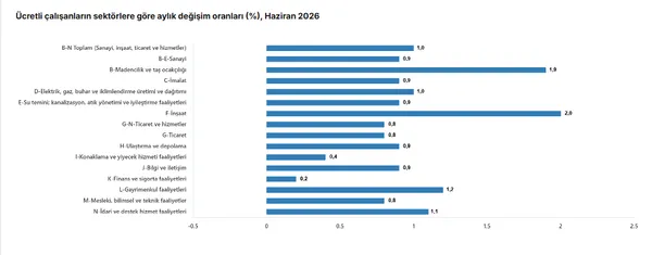 ucretli-calisan-sayisi-16-milyonu-asti-iste-one-cikan-sektor-1786693088070.png