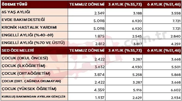 MEMUR ZAMMI SON DAKİKA: Zam yüzde 50'yi aşıyor! İşte doktor, öğretmen, polis, hemşire dahil yeni memur ve emekli maaşları