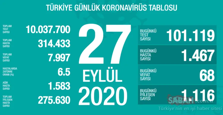 SON DAKİKA HABERİ: 1 Ekim Türkiye’de corona virüs vaka ve ölü sayısı kaç oldu? 1 Ekim Perşembe Sağlık Bakanlığı Türkiye corona virüsü günlük son durum tablosu…