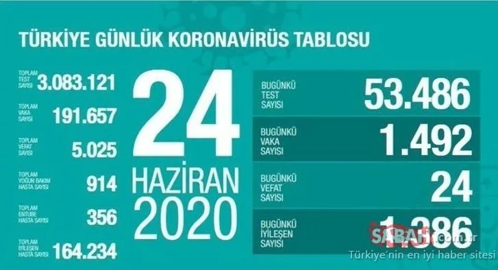 Son dakika: Bakan Koca corona virüsü ölü ve vaka sayısını açıklandı! 26 Haziran 2020 Türkiye’de corona virüsü ölü ve vaka sayısı son durum