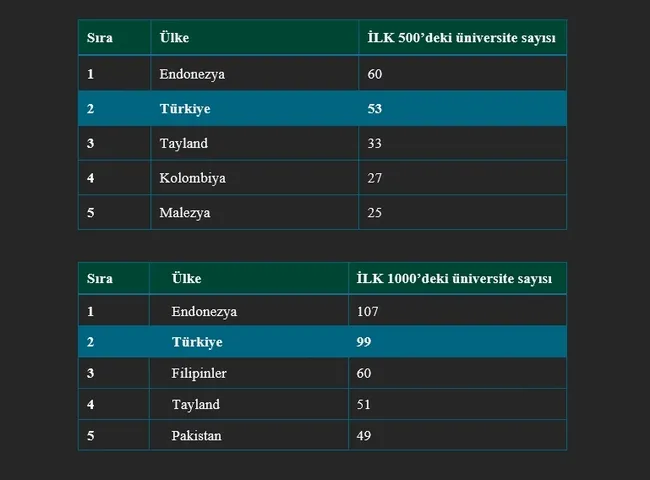 turkiye-dunyaya-fark-atti-150-universitemiz-ui-greenmetric-dunya-universite-siralamasinda-yer-aldi-1790427260473.jpg