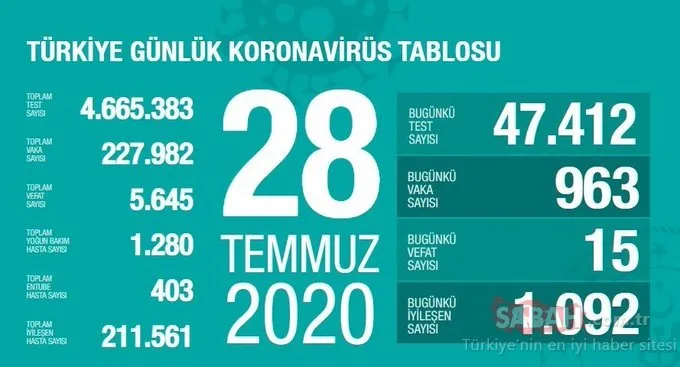 SON DAKİKA! 1 Ağustos Türkiye’de corona virüs ölü ve vaka sayısı kaç oldu? 1 Ağustos 2020 Cumartesi  Sağlık Bakanlığı Türkiye corona virüsü günlük son durum tablosu…