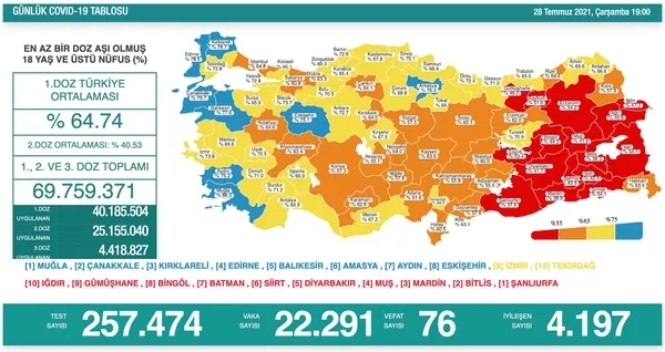 son-dakika-28-temmuz-koronavirus-verileri-aciklandi-iste-kovid-19-hasta-vaka-ve-vefat-sayilarinda-son-durum-1627494079370.jpg