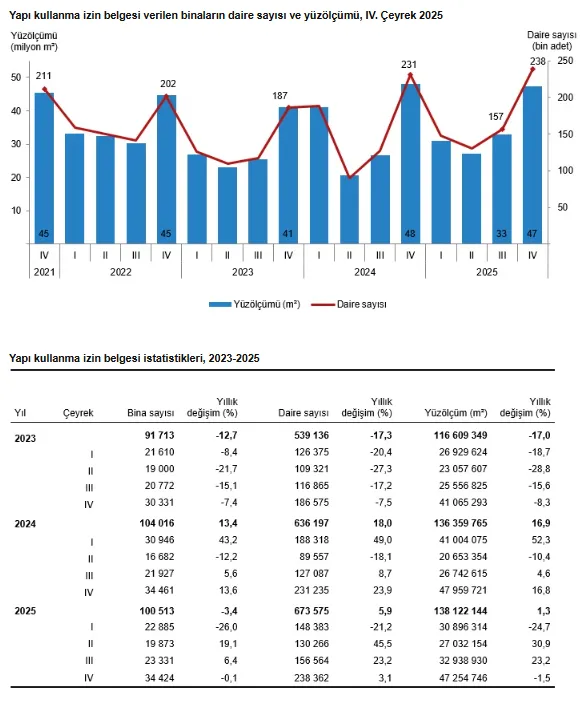 2025in-son-ceyreginde-yapi-ruhsati-verilen-binalarin-yuzolcumu-yuzde-26-artti-1772176685443.png