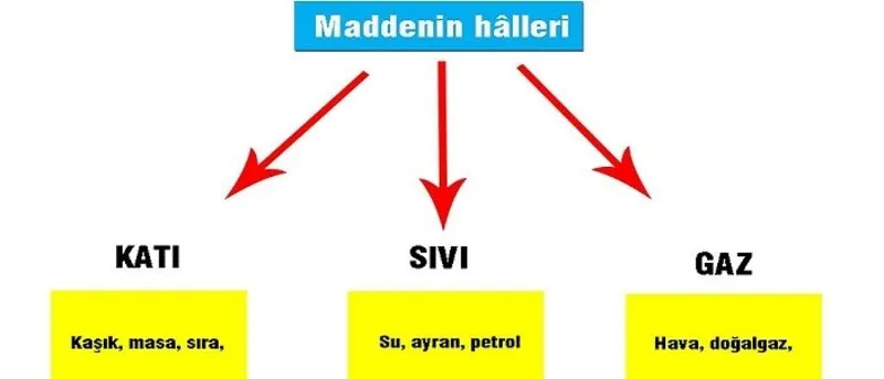Madde Nedir Ozellikleri Nelerdir Egitim Haberleri
