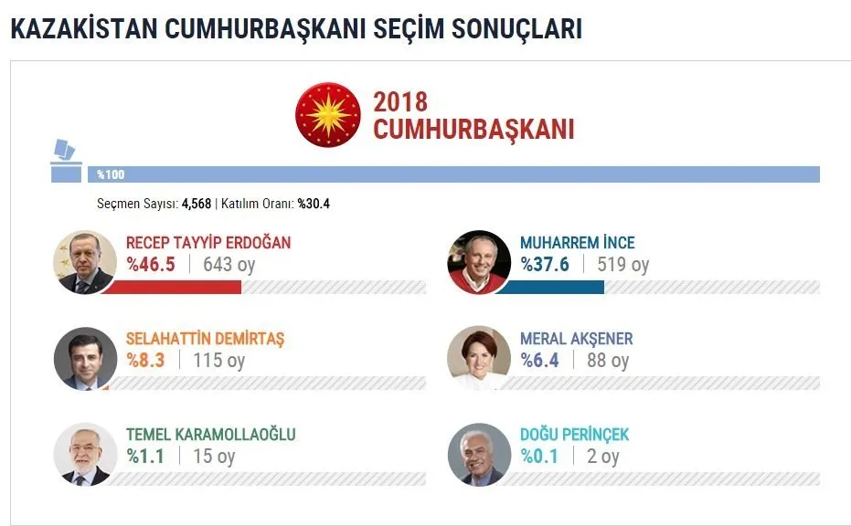 İşte yurtdışı se&#231;im sonu&#231;ları