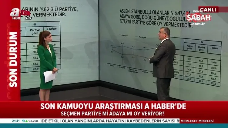 Son kamuoyu araştırması aHaber'de