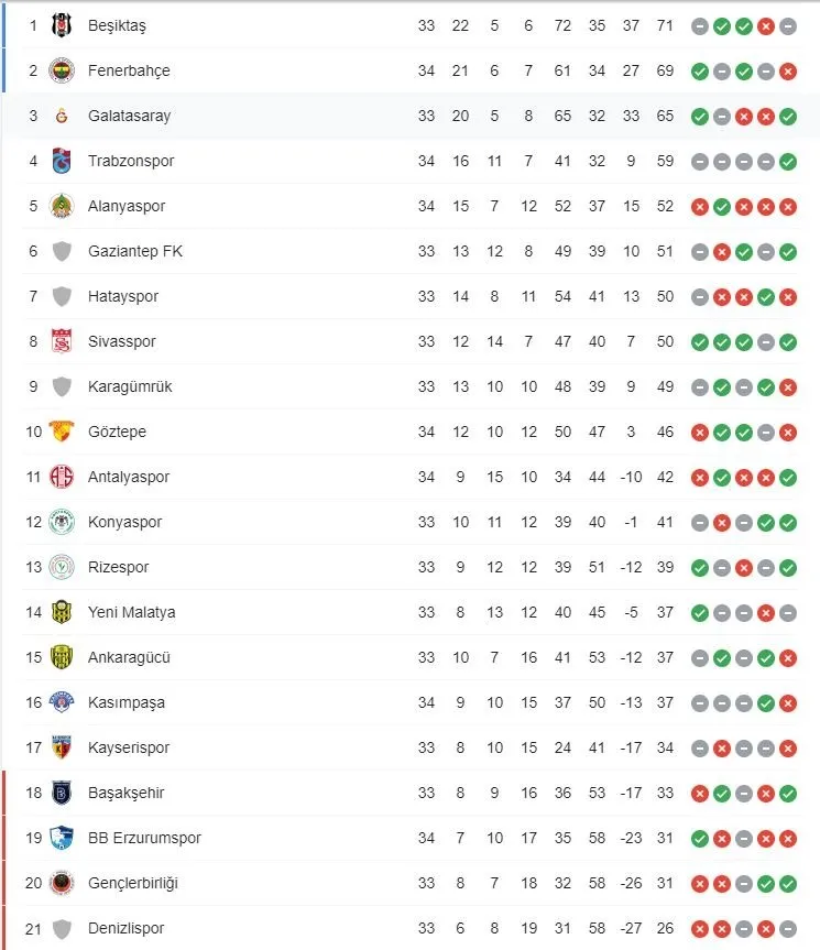 18 nisan super lig puan durumu guncel super lig puan durumu siralamasi nasil 35 hafta mac sonuclari ve 36 hafta fiksturu son dakika spor haberleri