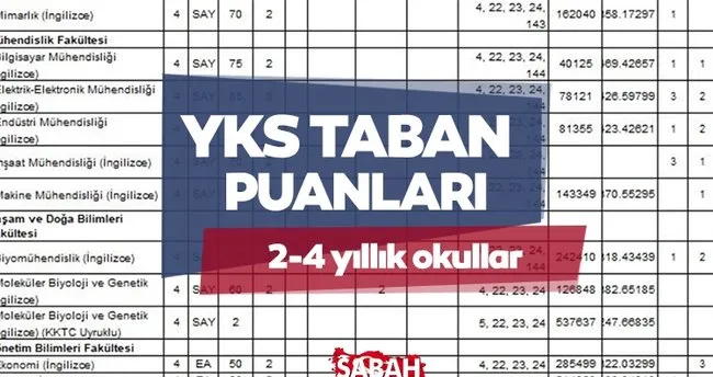 YKS taban puanları 2 ve 4 yıllık bölümler ve üniversiteler 2025 | TYT, AYT ve YDT ile alım yapan bölümler