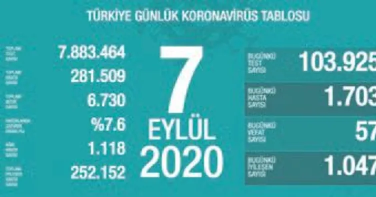 Günlük vaka sayısı bin 700’ü aştı