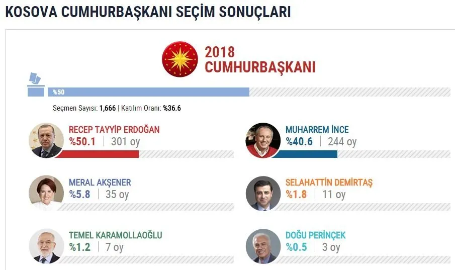 İşte yurtdışı se&#231;im sonu&#231;ları