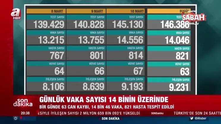 Son dakika: Türkiye'nin 11 Mart koronavirüs tablosu açıklandı! İşte vaka ve vefat sayılarında son durum | Video
