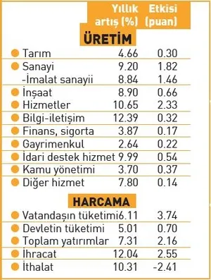 7 yıldızlı büyüme - 2
