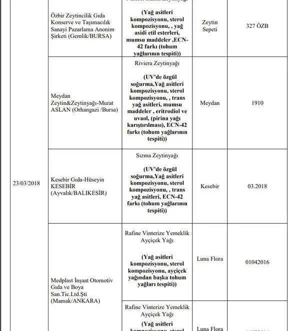 Son Dakika: Gıda, Tarım ve Hayvancılık Bakanlığı 173 firmanın hileli ürünlerini açıkladı